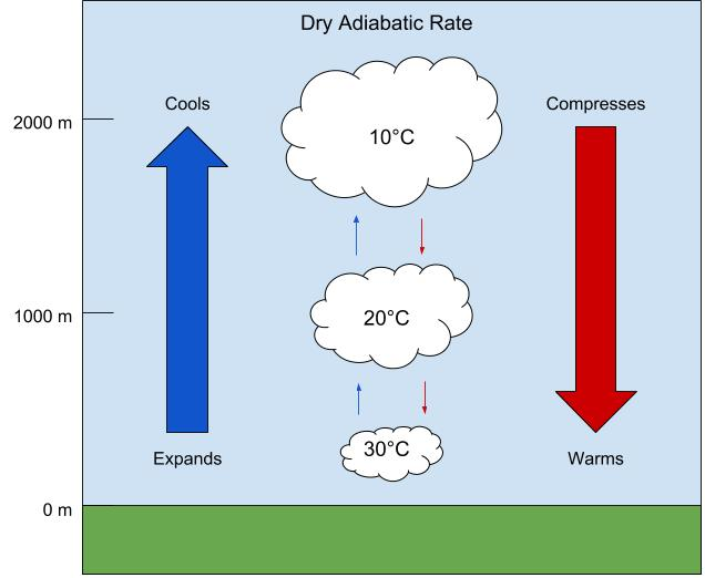 Adiabatic Lapse Rates