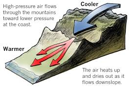 Warming sinking air