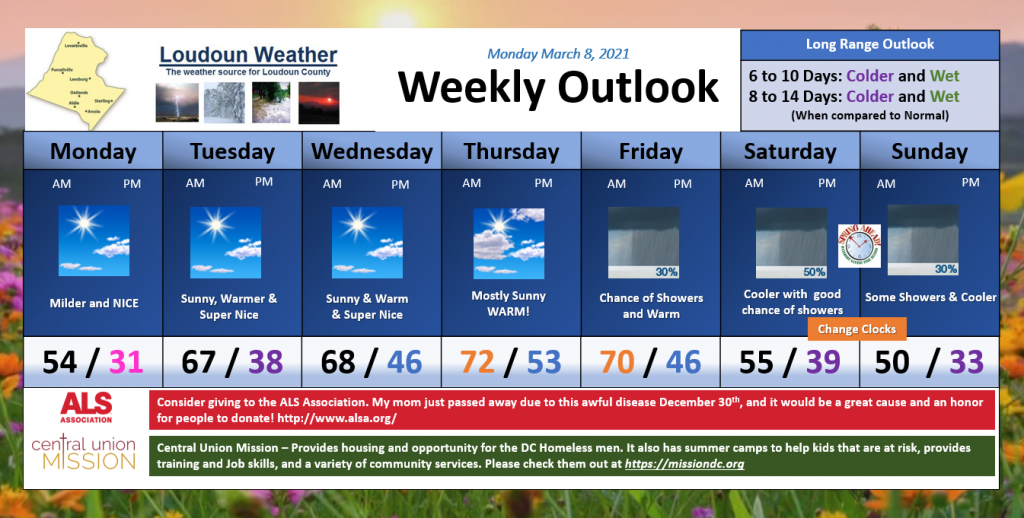 Loudoun Weather Weekly Outlook