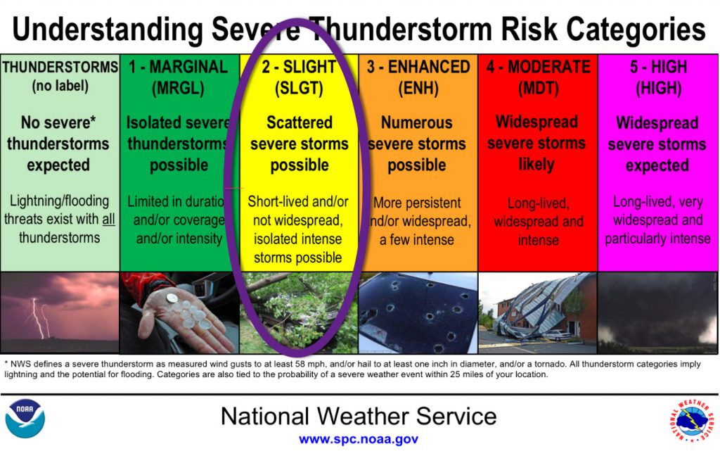 Severe Risk Categories