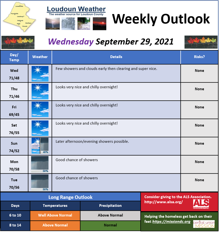 Weekly Loudoun Weather Outlook for September 29 through October 5th