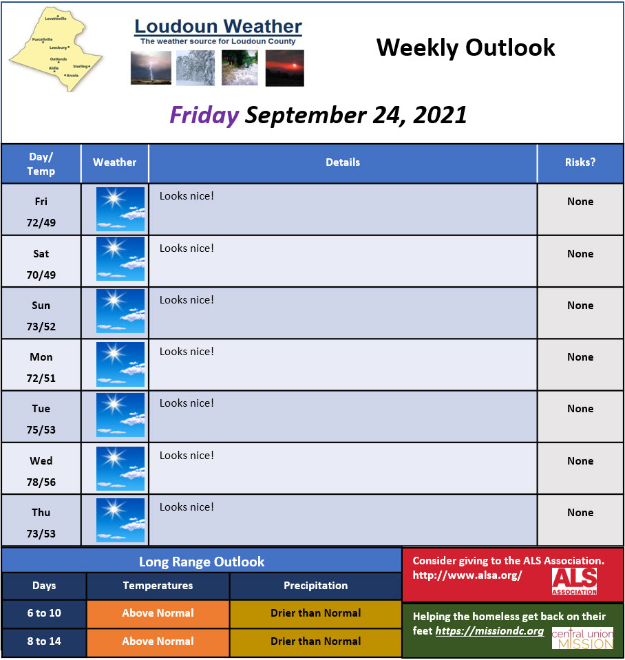 Loudoun Weather Outlook for the next Seven Days