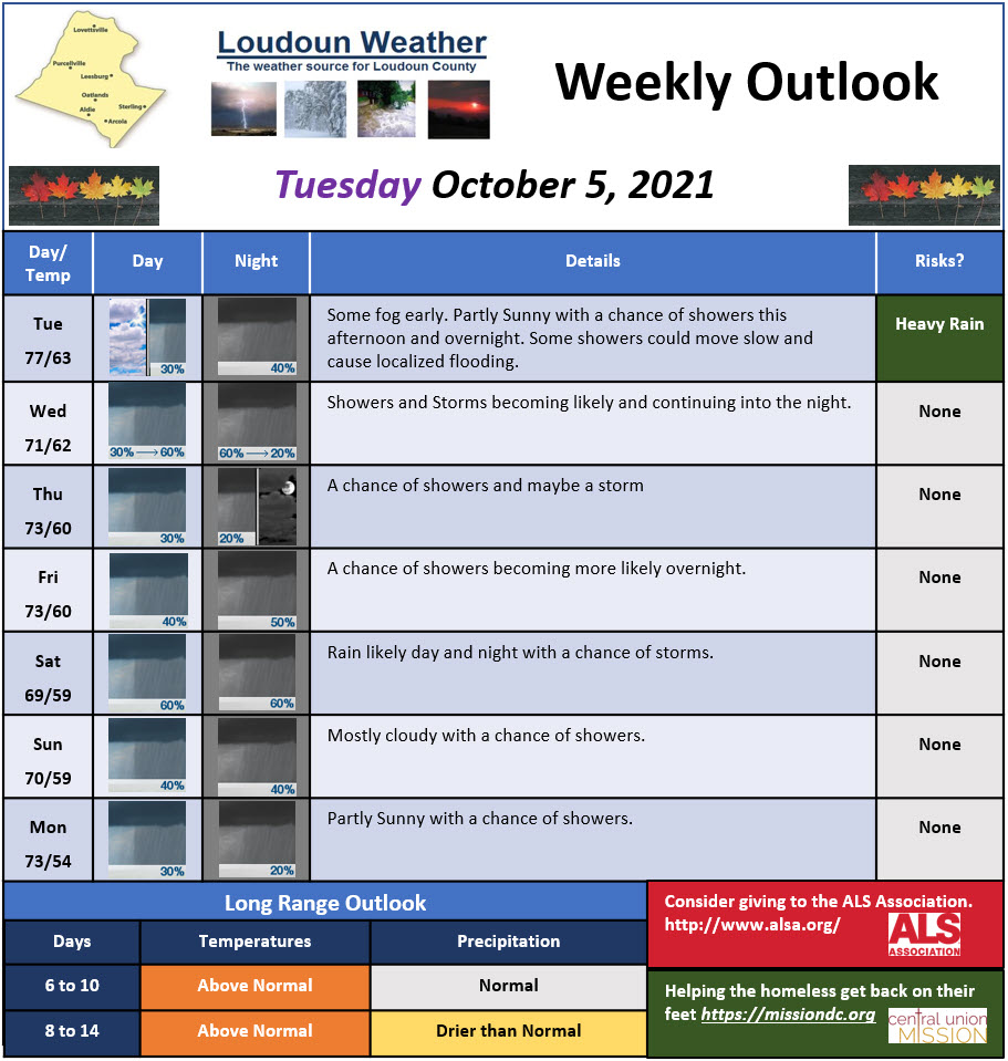 Tuesday, October 5, 2021, Loudoun Weather Outlook