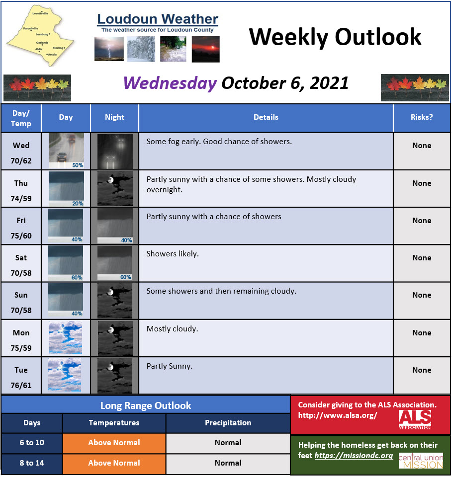 Wednesday, October 6, 2021 Loudoun Weather Outlook