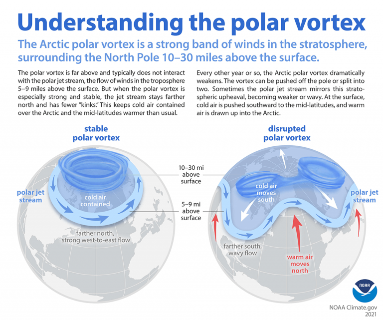 Winter Outlook Factor 2 Polar Vortex Strength Loudoun Weather